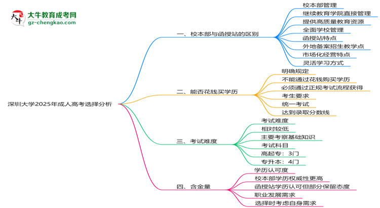 深圳大學2025年成人高考校本部和函授站哪個更好？思維導圖