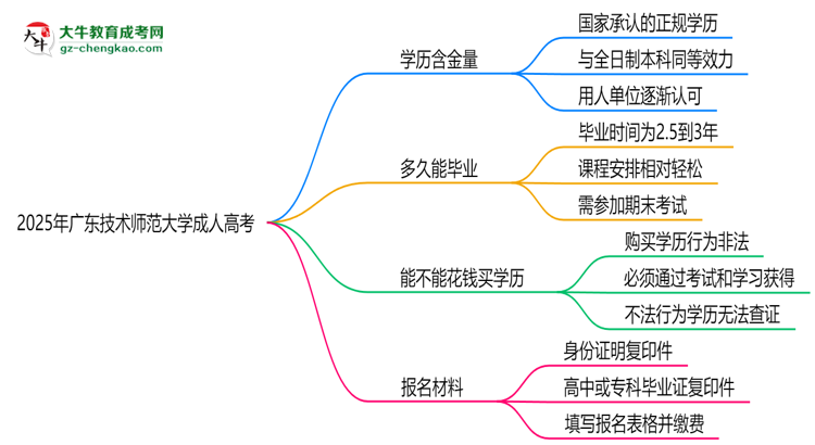 2025年廣東技術(shù)師范大學(xué)成人高考學(xué)歷的含金量怎么樣？思維導(dǎo)圖
