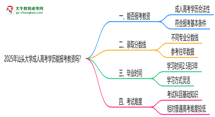 2025年汕頭大學成人高考學歷能報考教資嗎？思維導圖