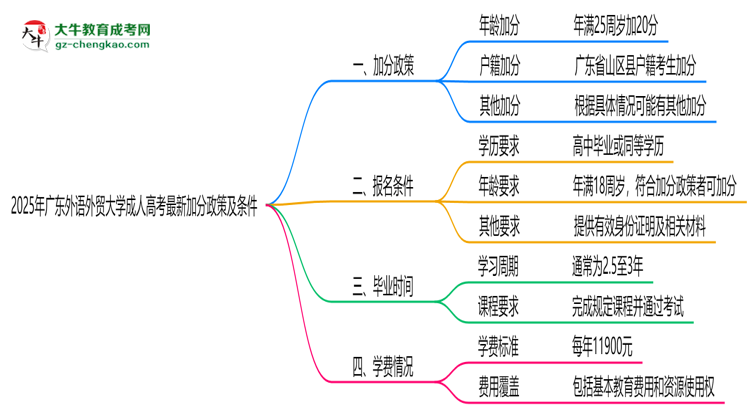 2025年廣東外語外貿(mào)大學(xué)成人高考最新加分政策及條件思維導(dǎo)圖
