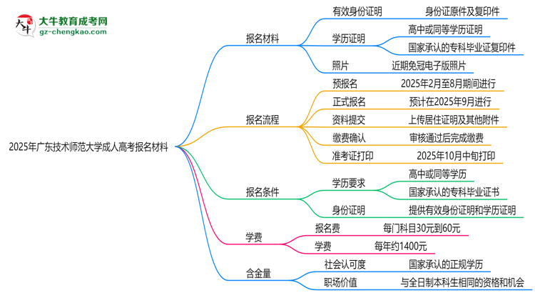 2025年廣東技術(shù)師范大學(xué)成人高考報(bào)名材料需要什么？思維導(dǎo)圖