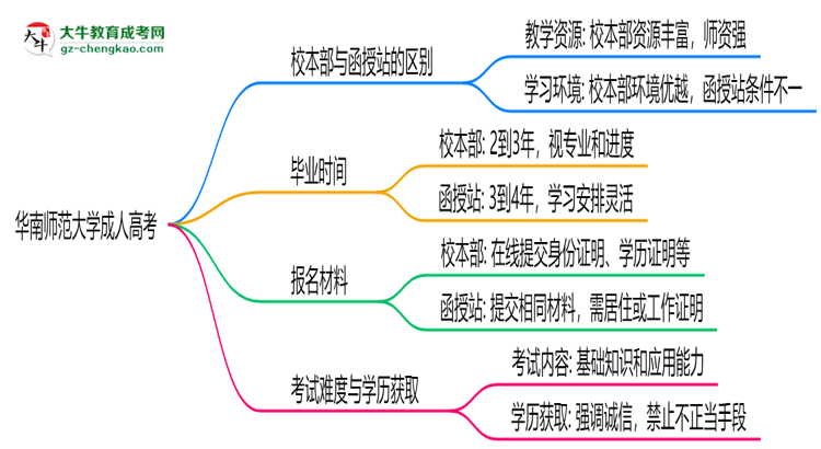 華南師范大學(xué)2025年成人高考校本部和函授站哪個(gè)更好？思維導(dǎo)圖