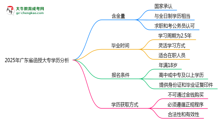 2025年廣東省函授大專學(xué)歷的含金量怎么樣？思維導(dǎo)圖