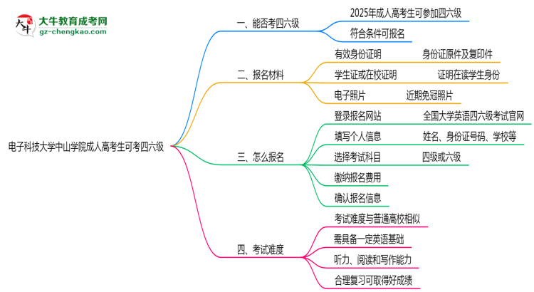 電子科技大學(xué)中山學(xué)院2025年成人高考生可不可以考四六級(jí)？思維導(dǎo)圖