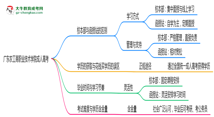 廣東農(nóng)工商職業(yè)技術學院2025年成人高考校本部和函授站哪個更好？思維導圖