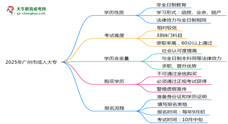 2025年廣州市成人大專是全日制學(xué)歷嗎？思維導(dǎo)圖