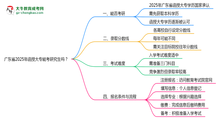 廣東省2025年函授大專能考研究生嗎？思維導圖