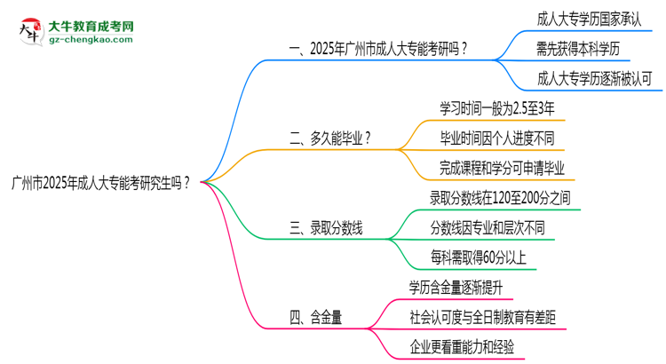 廣州市2025年成人大專能考研究生嗎？思維導(dǎo)圖