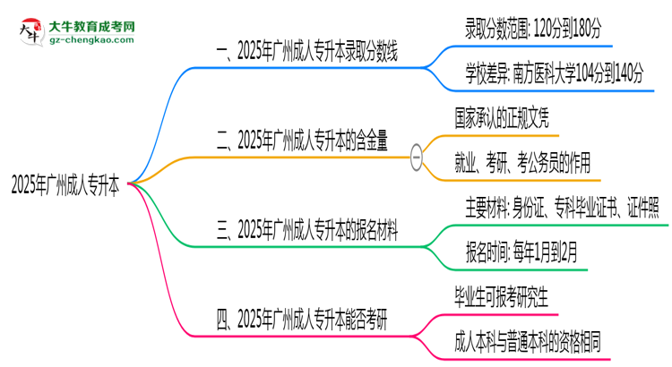 2025年廣州成人專升本錄取分?jǐn)?shù)線是多少？思維導(dǎo)圖