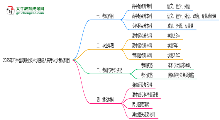 2025年廣州番禺職業(yè)技術(shù)學(xué)院成人高考入學(xué)考試科目有哪些？思維導(dǎo)圖