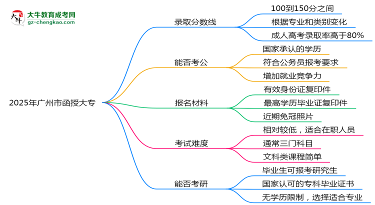2025年廣州市函授大專錄取分數(shù)線是多少？思維導(dǎo)圖