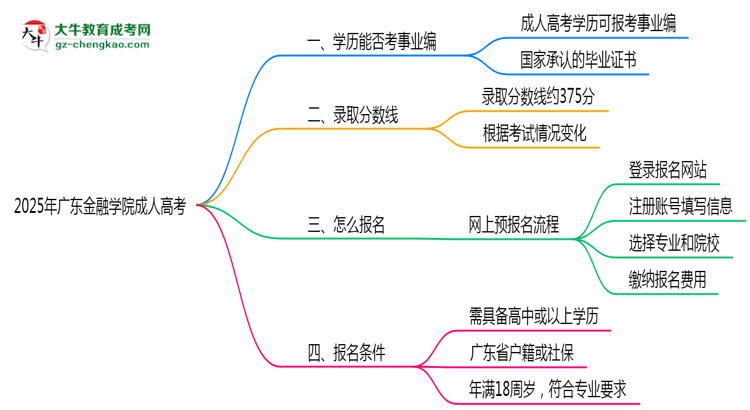 2025年廣東金融學(xué)院成人高考能考事業(yè)編嗎？思維導(dǎo)圖