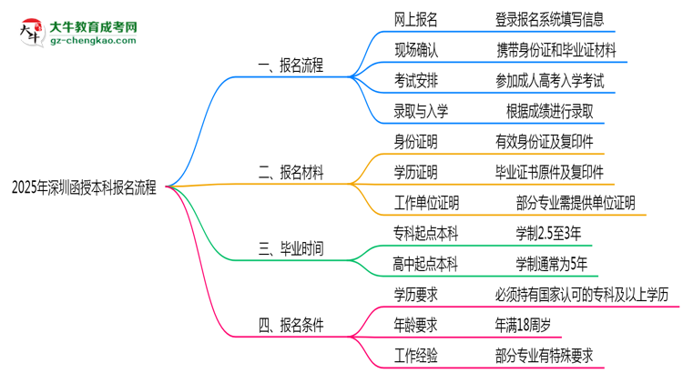 深圳函授本科2025年報名流程思維導(dǎo)圖