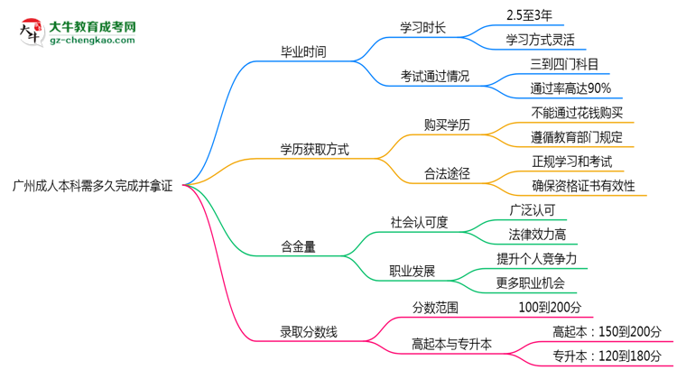廣州成人本科需多久完成并拿證？（2025年新）思維導(dǎo)圖