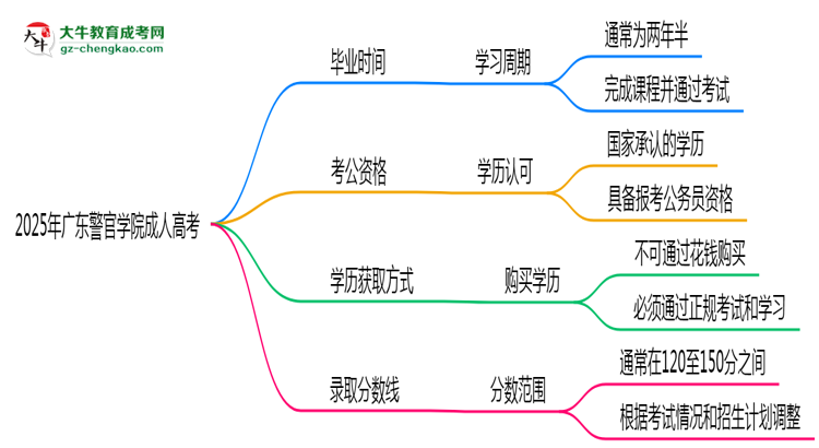廣東警官學(xué)院成人高考需多久完成并拿證？（2025年新）思維導(dǎo)圖