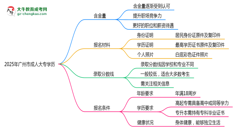2025年廣州市成人大專學(xué)歷的含金量怎么樣？思維導(dǎo)圖