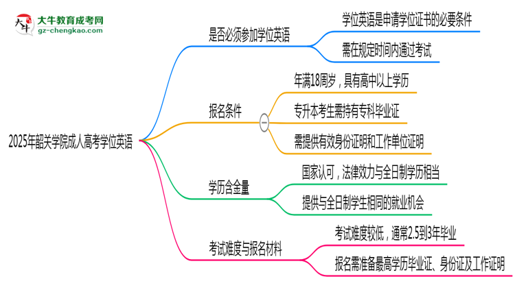 2025年韶關(guān)學(xué)院成人高考要考學(xué)位英語嗎？思維導(dǎo)圖