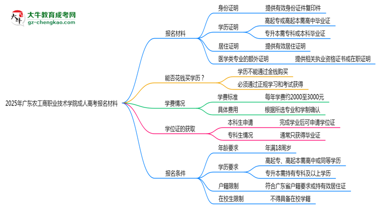 2025年廣東農(nóng)工商職業(yè)技術(shù)學院成人高考報名材料需要什么？思維導圖
