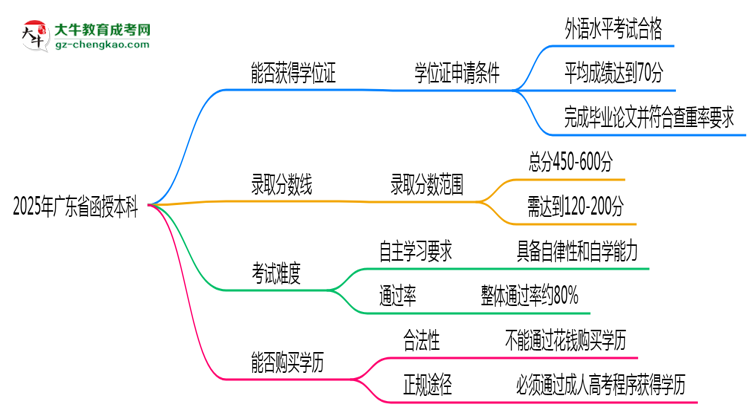 2025年廣東省函授本科能拿學(xué)位證嗎？思維導(dǎo)圖