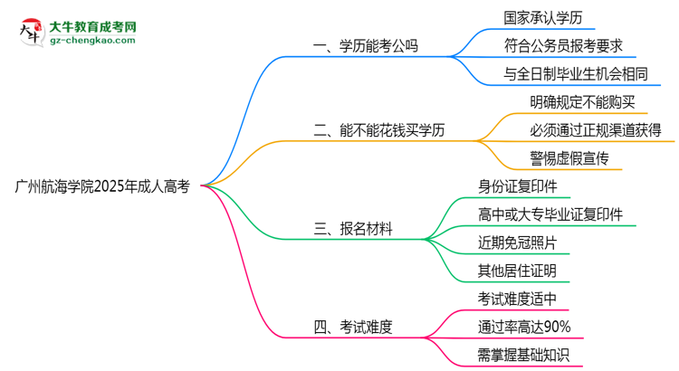 廣州航海學(xué)院2025年成人高考學(xué)歷能考公嗎？思維導(dǎo)圖