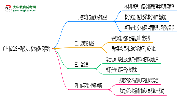 廣州市2025年函授大專校本部和函授站哪個更好？思維導(dǎo)圖