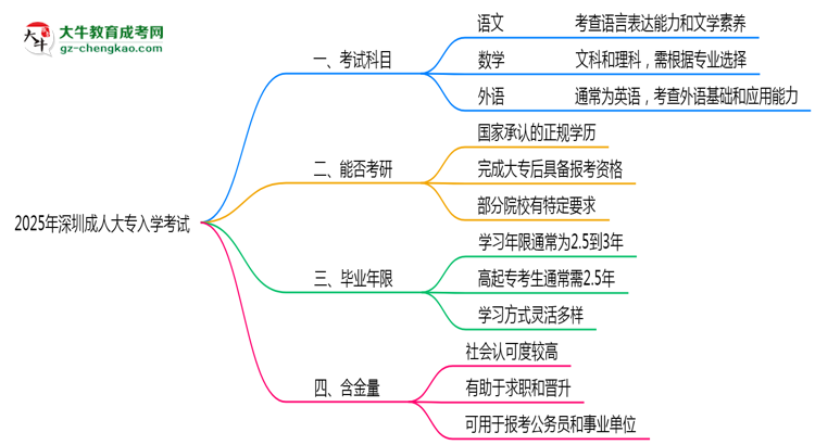 2025年深圳成人大專(zhuān)入學(xué)考試科目有哪些？思維導(dǎo)圖
