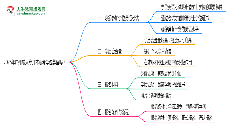 2025年廣州成人專升本要考學(xué)位英語(yǔ)嗎？思維導(dǎo)圖