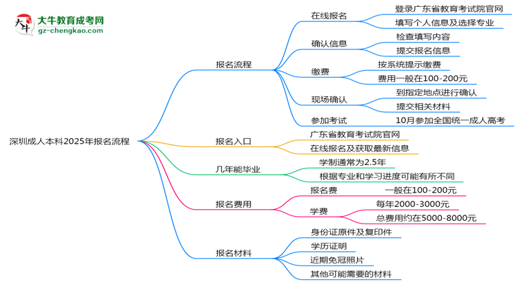 深圳成人本科2025年報名流程思維導圖