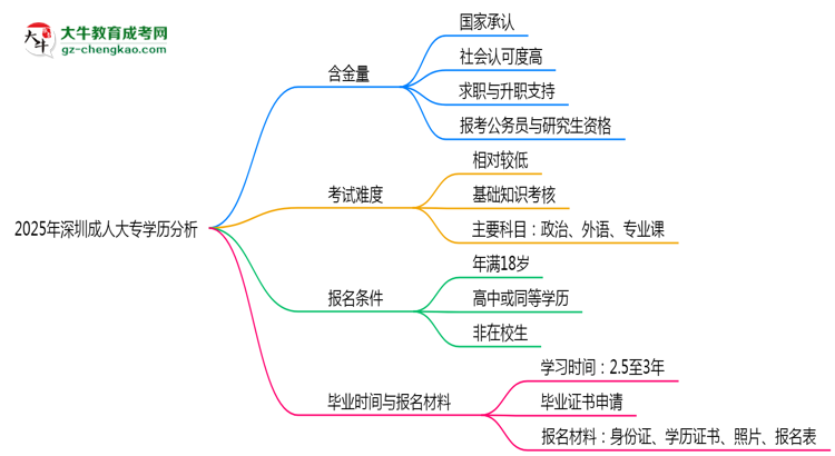 2025年深圳成人大專學歷的含金量怎么樣？思維導圖