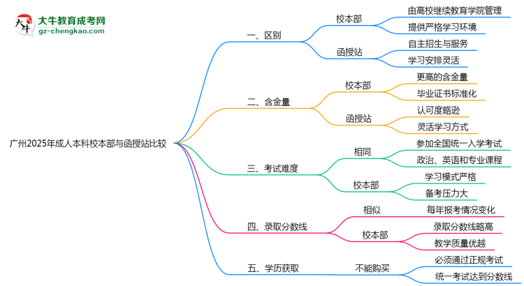 廣州2025年成人本科校本部和函授站哪個更好？思維導圖
