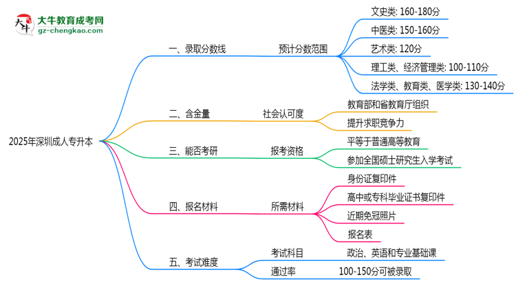 2025年深圳成人專升本錄取分?jǐn)?shù)線是多少？思維導(dǎo)圖