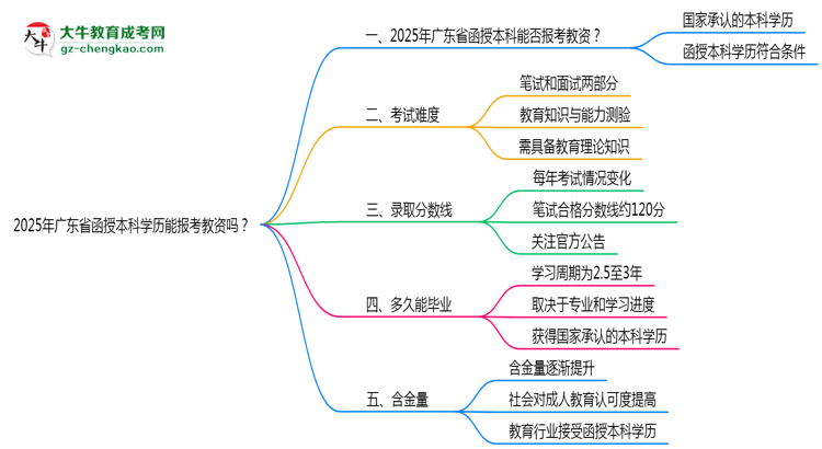2025年廣東省函授本科學(xué)歷能報(bào)考教資嗎？思維導(dǎo)圖