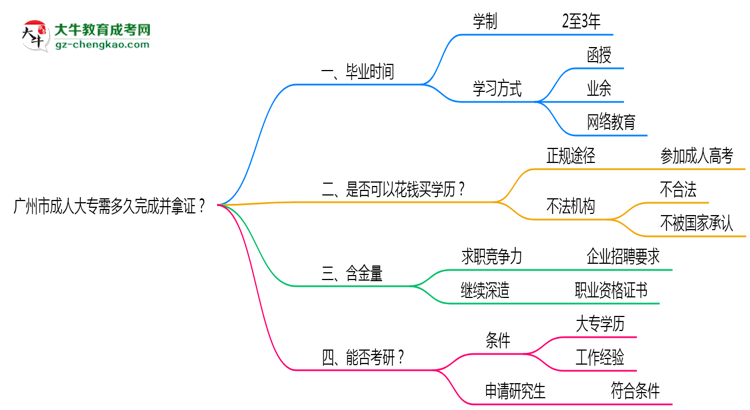 廣州市成人大專需多久完成并拿證？（2025年新）思維導(dǎo)圖