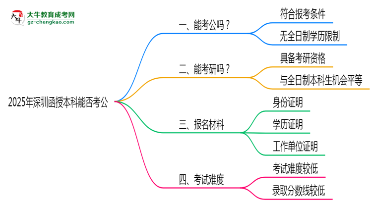 深圳2025年函授本科學(xué)歷能考公嗎？思維導(dǎo)圖