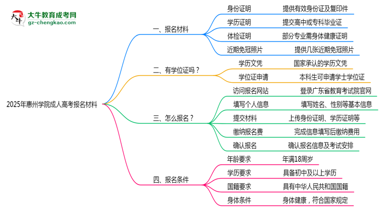 2025年惠州學(xué)院成人高考報(bào)名材料需要什么？思維導(dǎo)圖