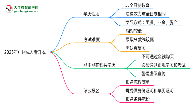 2025年廣州成人專升本是全日制學(xué)歷嗎？思維導(dǎo)圖