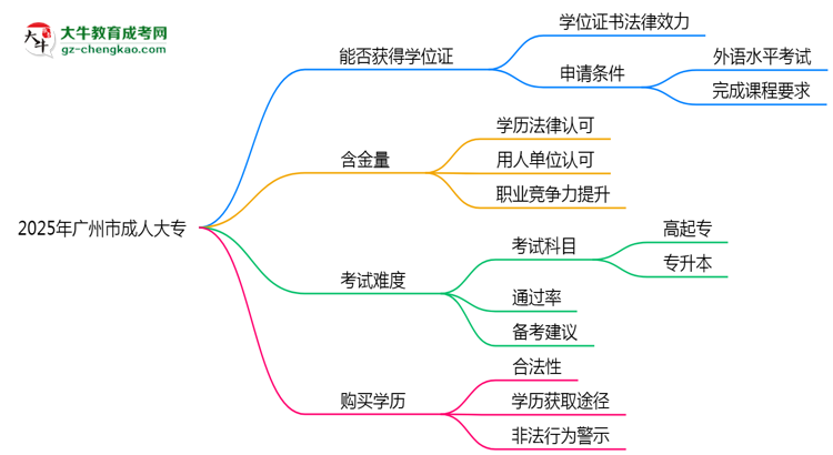2025年廣州市成人大專能拿學位證嗎？思維導圖
