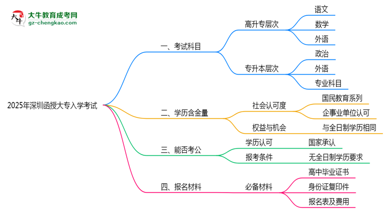 2025年深圳函授大專入學考試科目有哪些？思維導圖