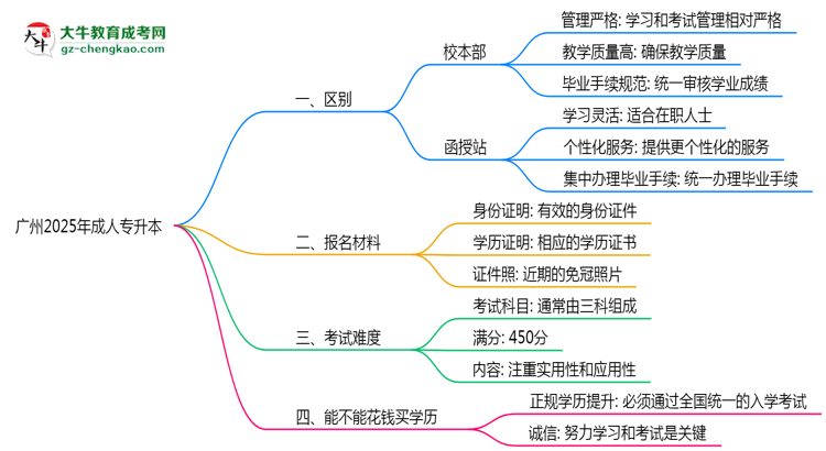 廣州2025年成人專升本校本部和函授站哪個更好？思維導(dǎo)圖