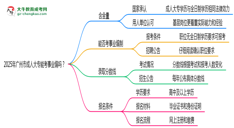 2025年廣州市成人大專能考事業(yè)編嗎？思維導(dǎo)圖