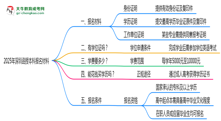 2025年深圳函授本科報名材料需要什么？思維導圖