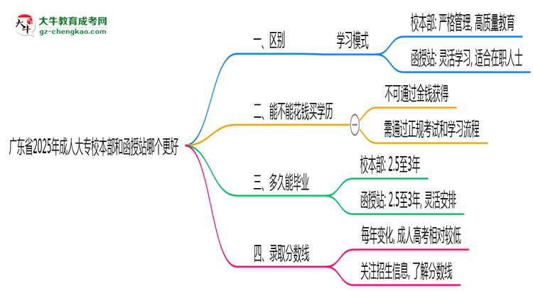 廣東省2025年成人大專(zhuān)校本部和函授站哪個(gè)更好？思維導(dǎo)圖