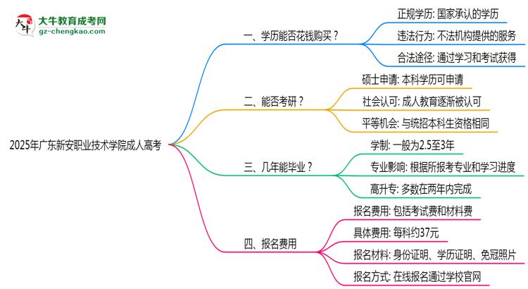 2025年廣東新安職業(yè)技術(shù)學(xué)院成人高考學(xué)歷花錢能買到嗎？思維導(dǎo)圖