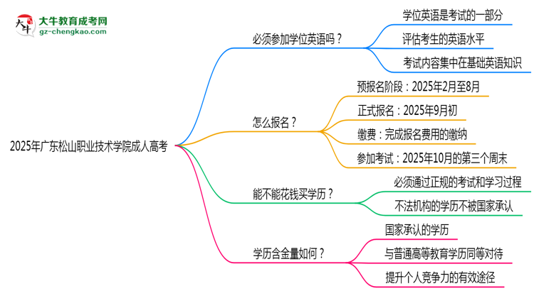 2025年廣東松山職業(yè)技術(shù)學(xué)院成人高考要考學(xué)位英語嗎？思維導(dǎo)圖