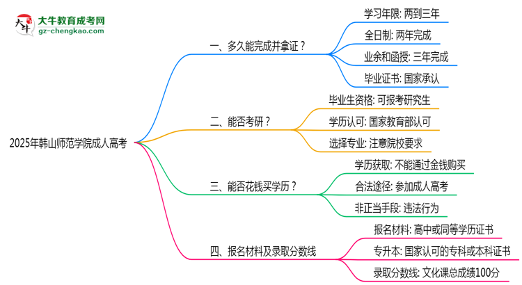 韓山師范學(xué)院成人高考需多久完成并拿證？（2025年新）思維導(dǎo)圖