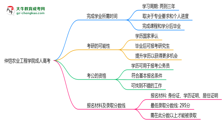 仲愷農(nóng)業(yè)工程學(xué)院成人高考需多久完成并拿證？（2025年新）思維導(dǎo)圖
