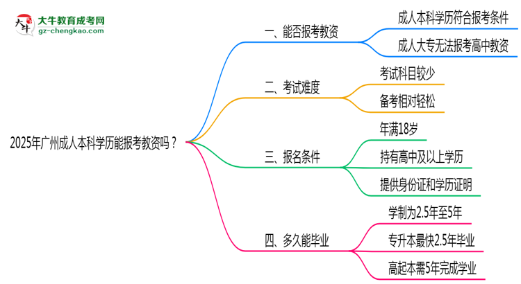 2025年廣州成人本科學(xué)歷能報(bào)考教資嗎？思維導(dǎo)圖