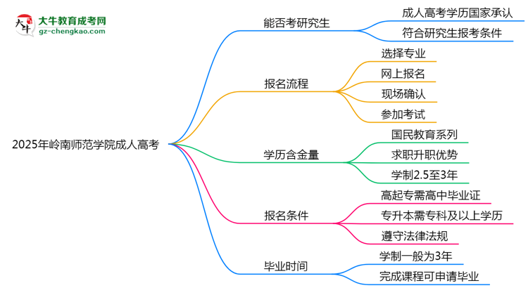 嶺南師范學院2025年成人高考能考研究生嗎？思維導圖