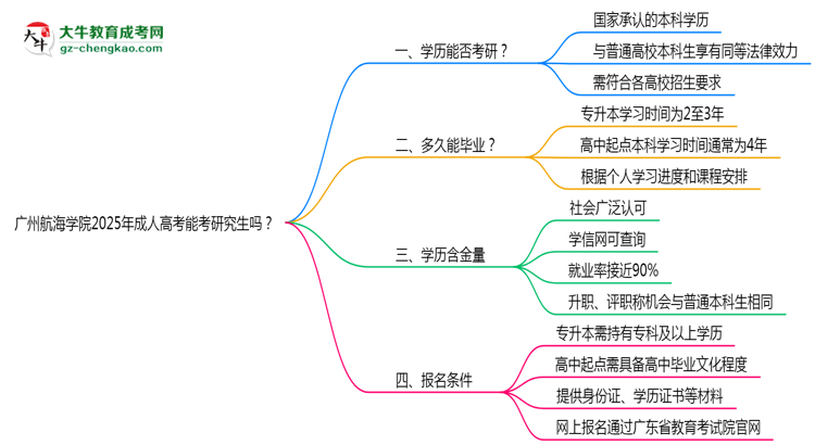 廣州航海學(xué)院2025年成人高考能考研究生嗎？思維導(dǎo)圖