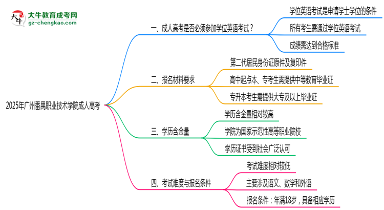 2025年廣州番禺職業(yè)技術(shù)學(xué)院成人高考要考學(xué)位英語(yǔ)嗎？思維導(dǎo)圖